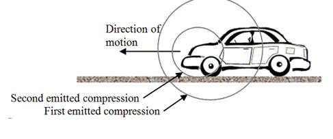 <strong>The car in the drawing is moving to the left at 35 m/s. The car's horn continuously emits a 2.20 × 102 Hz sound. The figure also shows the first two regions of compression of the emitted sound waves. The speed of sound is 343 m/s. What is the frequency heard by a stationary observer standing in front of the car?</strong> A)9.7 Hz B)176 Hz C)200 Hz D)219 Hz E)245 Hz