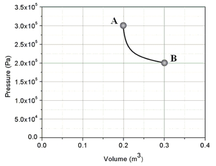 <strong>An ideal gas is taken from state A to state B through process shown on the pressure-volume graph. How much heat is added to the gas in this process? </strong> A)zero joules B)1.0 × 10<sup>4</sup> J C)2.4 × 10<sup>4</sup> J D)6.0 × 10<sup>4</sup> J E)This cannot be determined since n and T are not specified.