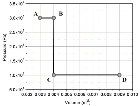 <strong>Two moles of a confined ideal monatomic gas begin at state A on the pressure-volume graph and follow the path shown to state D. If the temperature of the gas at A is 54 K, what is the temperature of the gas at D? </strong> A)32 K B)46 K C)54 K D)60 K E)78 K