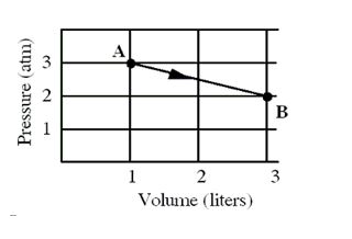 <strong>An ideal monatomic gas originally in state A is taken reversibly to state B along the straight-line path shown in the pressure-volume graph. How much work, in calories, was done by the gas?</strong> A)zero calories B)+12 cal C)-110 cal D)+110 cal E)+121 cal