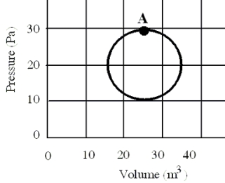 <strong>In a reversible heat engine, one mole of an ideal gas is carried through a circular cycle beginning and ending at point A as shown in the figure. Which one of the following statements concerning this system is false? </strong> A)The entropy must increase in one cycle. B)The heat added in one cycle must be 314 J. C)The work done in completing one cycle is 314 J. D)The change in internal energy for one cycle is zero joules. E)The internal energy for this system is dependent on its state.