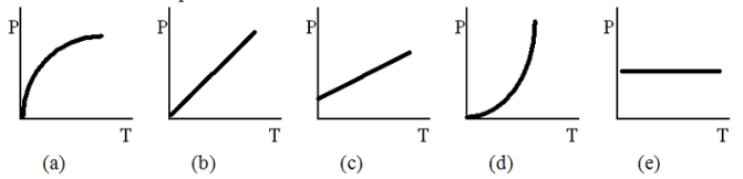 <strong>Which one of the following graphs shows the rate at which heat is emitted from a hot body as a function of its Kelvin temperature T? </strong> A)(a) B)(b) C)(c) D)(d) E)(e)