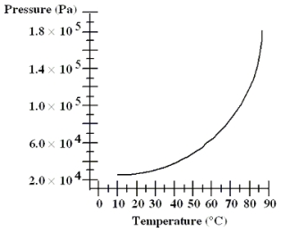 <strong>The graph shows the equilibrium vapor pressure versus temperature for a certain liquid and its vapor within an open container. If the container is at sea level, at approximately what temperature will the liquid boil? </strong> A)50 °C B)65 °C C)75 °C D)85 °C E)100 °C