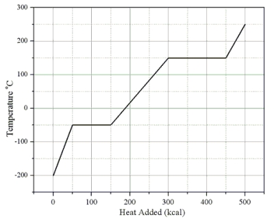 <strong>Heat is added to a 1.0-kg solid sample of a material at -200 °C. The figure shows the temperature of the material as a function of the heat added. What is the latent heat of fusion of this material?</strong> A)50 cal/g B)100 cal/g C)150 cal/g D)300 cal/g E)450 cal/g