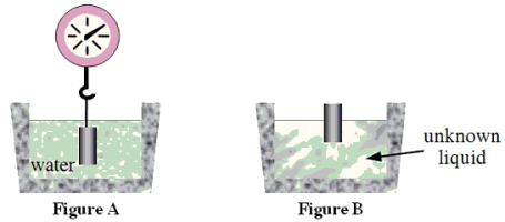 <strong>When a block of volume 1.00 × 10<sup>-</sup><sup>3</sup> m<sup>3</sup> is hung from a spring scale as shown in Figure A, the scale reads 10.0 N. When the same block is then placed in an unknown liquid, it floats with 2/3 of its volume submerged as suggested in Figure B. The density of water is 1.00 × 10<sup>3</sup> kg/m<sup>3</sup>. Determine the density of the unknown liquid.</strong> A)3.03 × 10<sup>3</sup> kg/m<sup>3</sup> B)4.62 × 10<sup>3</sup> kg/m<sup>3</sup> C)6.16 × 10<sup>3</sup> kg/m<sup>3</sup> D)8.01 × 10<sup>3</sup> kg/m<sup>3</sup> E)1.57 × 10<sup>4</sup> kg/m<sup>3</sup>