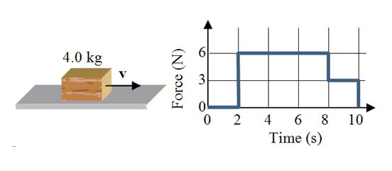 <strong>A 4.0-kg block slides along a frictionless surface with a constant speed of 5.0 m/s as shown. Two seconds after it begins sliding, a horizontal, time-dependent force is applied to the mass. The force is removed eight seconds later. The graph shows how the force on the block varies with time.   What, approximately, is the speed of the block at t = 11 seconds?</strong> A)5.0 m/s B)16 m/s C)25 m/s D)65 m/s E)75 m/s <div style=padding-top: 35px> 