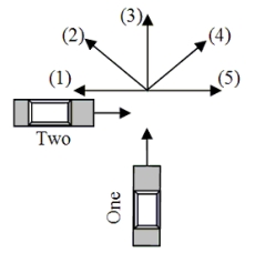<strong>Car One is traveling due north and Car Two is traveling due east. After the collision shown, Car One rebounds in the due south direction. Which of the numbered arrows is the only one that can represent the final direction of Car Two?  </strong> A)1 B)2 C)3 D)4 E)5 <div style=padding-top: 35px> 