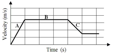 <strong>The figure shows the velocity versus time curve for a car traveling along a straight line. Which of the following statements is false? </strong> A)No net force acts on the car during interval B. B)Net forces act on the car during intervals A and C. C)Opposing forces may be acting on the car during interval B. D)Opposing forces may be acting on the car during interval C. E)The magnitude of the net force acting during interval A is less than that during C.