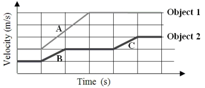 <strong>The graph shows the velocities of two objects of equal mass as a function of time. Net forces F<sub>A</sub>, F<sub>B</sub>, and F<sub>C</sub> acted on the objects during intervals A, B, and C, respectively. Which one of the following choices is the correct relationship between the magnitudes of the net forces? </strong> A)F<sub>B</sub> = F<sub>C</sub> > F<sub>A</sub> B)F<sub>C</sub> > F<sub>B</sub> > F<sub>A</sub> C)F<sub>A</sub> > F<sub>B</sub> = F<sub>C</sub> D)F<sub>A</sub> = F<sub>B</sub> = F<sub>C</sub> E)F<sub>A</sub> > F<sub>B</sub> > F<sub>C</sub>