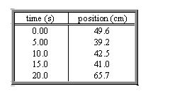 <strong>Peter noticed a bug crawling along a meter stick and decided to record the bug's position in five-second intervals. After the bug crawled off the meter stick, Peter created the table shown. What is the total distance that the bug traveled between t = 0.00 s and t = 20.0 s? Assume the bug only changed directions at the end of a five-second interval.</strong> A)39.9 cm B)65.7 cm C)16.1 cm D)47.1 cm E)26.5 cm