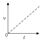 The figure shows the speed as a function of time for an object in free fall near the surface of the earth.   The object was dropped from rest in a long evacuated cylinder. -If the same object were released in air, the magnitude of its acceleration would begin at the free-fall value, but it would decrease continuously to zero as the object continued to fall. For which one of the choices given does the solid line best represent the speed of the object as a function of time when it is dropped from rest in air? Note: The dashed line shows the free-fall under vacuum graph for comparison.  