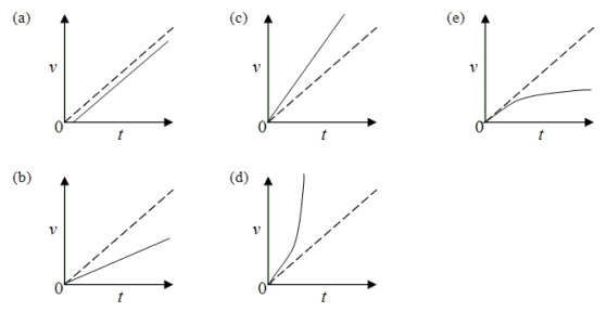 The figure shows the speed as a function of time for an object in free fall near the surface of the earth.   The object was dropped from rest in a long evacuated cylinder. -If the same object were released in air, the magnitude of its acceleration would begin at the free-fall value, but it would decrease continuously to zero as the object continued to fall. For which one of the choices given does the solid line best represent the speed of the object as a function of time when it is dropped from rest in air? Note: The dashed line shows the free-fall under vacuum graph for comparison.  