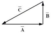<strong>Which expression is false concerning the vectors shown in the sketch? </strong> A) = + B) + = - C) + + = 0 D)C < A + B E)A <sup>2</sup> + B <sup>2</sup> = C <sup>2</sup>