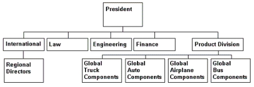 <strong>CHART 6.1   Refer to Chart 6.1. Which of the following best describes the organization depicted in Chart 6.1?</strong> A) Law, engineering, and finance are considered to be product groups. B) The regional directors are also responsible for product groups. C) Global product heads fulfill the function of full-time staff integrators. D) Global product heads are usually accountable for profit and loss of their product in worldwide sales. <div style=padding-top: 35px> 
