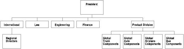 <strong> Reference Organization Chart 6.2. In this organization:</strong> A) law, engineering, and finance are considered product groups. B) because this organization is too complex, it would be better to return to a functional structure. C) global product heads provide the function of a full-time staff integrator. D) global product heads are usually accountable for profit and loss of their product in worldwide sales.