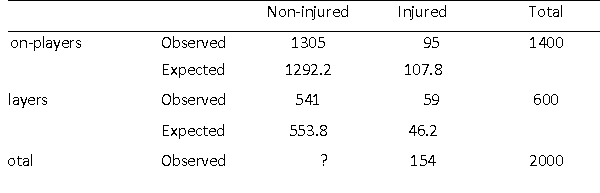 <strong>Questions are based on a fictional dataset addressing the association of being a regular sports player and having attended accident and emergency with an unintentional injury. How many injured sports players took part in the study?</strong> A)1305 B)59 C)95 D)600