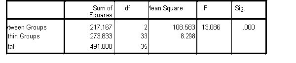 <strong>ANOVA stress Multiple Comparisons stress Bonferroni .The mean difference is significant at the 0.05 level. Which is the correct statement? There is a significant Omnibus F test:</strong> A)F<sub>2,35</sub>=13.09;p=.000 B)F<sub>2,33</sub>=13.09;p=.001 C)F<sub>2,33</sub>=13.09;p<.001 D)F<sub>2,35</sub>=13.09;p<.001