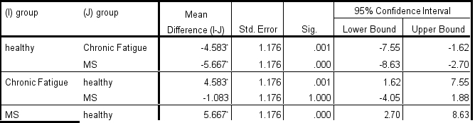 <strong>ANOVA stress Multiple Comparisons stress Bonferroni .The mean difference is significant at the 0.05 level. Which is the correct statement? There is a significant Omnibus F test:</strong> A)F<sub>2,35</sub>=13.09;p=.000 B)F<sub>2,33</sub>=13.09;p=.001 C)F<sub>2,33</sub>=13.09;p<.001 D)F<sub>2,35</sub>=13.09;p<.001