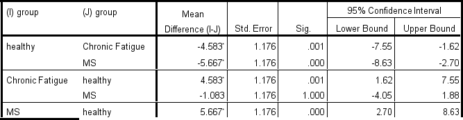 <strong>ANOVA stress Multiple Comparisons stress Bonferroni .The mean difference is significant at the 0.05 level. Which is the correct statement? There is a significant Omnibus F test:</strong> A)F<sub>2,35</sub>=13.09;p=.000 B)F<sub>2,33</sub>=13.09;p=.001 C)F<sub>2,33</sub>=13.09;p<.001 D)F<sub>2,35</sub>=13.09;p<.001