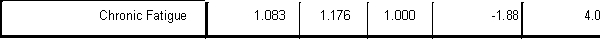 <strong>ANOVA stress Multiple Comparisons stress Bonferroni .The mean difference is significant at the 0.05 level. Which is the correct statement? There is a significant Omnibus F test:</strong> A)F<sub>2,35</sub>=13.09;p=.000 B)F<sub>2,33</sub>=13.09;p=.001 C)F<sub>2,33</sub>=13.09;p<.001 D)F<sub>2,35</sub>=13.09;p<.001
