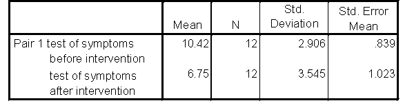 <strong>Paired Samples Statistics Paired Samples Test Which is the correct answer?</strong> A)There is no significant difference in the participants as a result of the intervention B)There is a significant difference in the participants as a result of the intervention; symptoms have improved C)There is a significant difference in the participants as a result of the intervention; symptoms have become worse D)We cannot tell