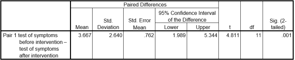 <strong>Paired Samples Statistics Paired Samples Test Which is the correct answer?</strong> A)There is no significant difference in the participants as a result of the intervention B)There is a significant difference in the participants as a result of the intervention; symptoms have improved C)There is a significant difference in the participants as a result of the intervention; symptoms have become worse D)We cannot tell