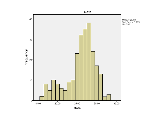 What type of distribution is represented in the following histogram?  