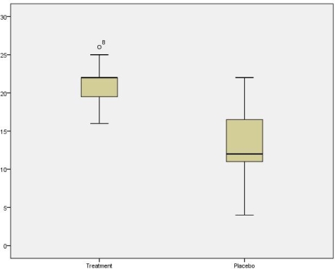<strong>Questions relate to the following histogram: Which condition has the larger interquartile range?</strong> A)Treatment B)Placebo C)The interquartile ranges are approximately equal D)We can't tell from the graph which has the larger interquartile range