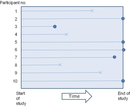 <strong>In the following graph how many cases are right censored? </strong> A)10 B)5 C)6 D)4