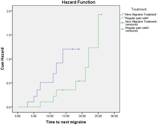 According to the following hazard curves which group experiences the earlier increase in the rate of Migraines?