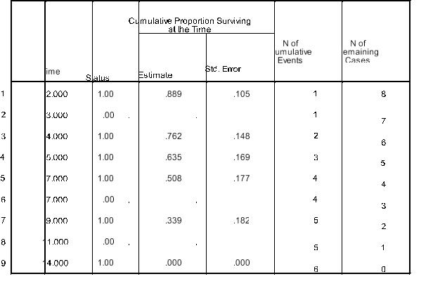 According to the following survival table how many censored cases are there?