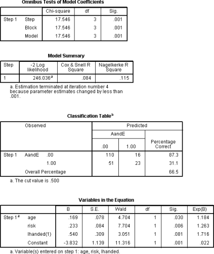 The next questions refer to the following output that comes from a fictional study predicting accident and emergency attendance over the last 5 years from a scale measuring propensity to take risks, age measured in years) and handedness where right‐handed is the reference category). -Does the model including predictors improve fit over the baseline model?