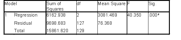 Questions relate to the following output which is from a Standard Multiple Regression where the researchers wished to assess the contribution of stress and stigma to depression. Model Summary a.Predictors: Constant), total of perceived stress, total of Stigma for neurological conditions ANOVA<sup>b</sup> a.Predictors: Constant), total of perceived stress, total of Stigma for neurological conditions b.Dependent Variable: total of CES-D depression Coefficients<sup>a</sup> a.Dependent Variable: total of CES-D depression -The regression equation is: