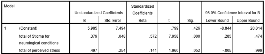 Questions relate to the following output which is from a Standard Multiple Regression where the researchers wished to assess the contribution of stress and stigma to depression. Model Summary a.Predictors: Constant), total of perceived stress, total of Stigma for neurological conditions ANOVA<sup>b</sup> a.Predictors: Constant), total of perceived stress, total of Stigma for neurological conditions b.Dependent Variable: total of CES-D depression Coefficients<sup>a</sup> a.Dependent Variable: total of CES-D depression -The regression equation is: