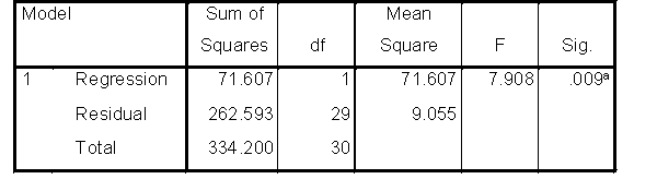 Look at the following output, which is from a study which focused on people with ME.They were given a set of neuropsychological computerised tests, and after the testing session, they self-rated their general fatigue.The predictor variable was a measure of mean initial thinking time. Model Summary a.Predictors: Mean initial thinking time ANOVA<sup>b</sup> a.Predictors: Constant), Mean initial thinking time b.Dependent Variable: fatigue Coefficients<sup>a</sup> Coefficients<sup>a</sup> a.Dependent Variable: fatigue -Which is correct? The regression equation is y=:
