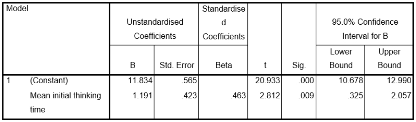 Look at the following output, which is from a study which focused on people with ME.They were given a set of neuropsychological computerised tests, and after the testing session, they self-rated their general fatigue.The predictor variable was a measure of mean initial thinking time. Model Summary a.Predictors: Mean initial thinking time ANOVA<sup>b</sup> a.Predictors: Constant), Mean initial thinking time b.Dependent Variable: fatigue Coefficients<sup>a</sup> Coefficients<sup>a</sup> a.Dependent Variable: fatigue -Which is correct? The regression equation is y=: