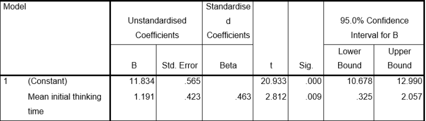 Look at the following output, which is from a study which focused on people with ME.They were given a set of neuropsychological computerised tests, and after the testing session, they self-rated their general fatigue.The predictor variable was a measure of mean initial thinking time. Model Summary a.Predictors: Mean initial thinking time ANOVA<sup>b</sup> a.Predictors: Constant), Mean initial thinking time b.Dependent Variable: fatigue Coefficients<sup>a</sup> Coefficients<sup>a</sup> a.Dependent Variable: fatigue -Which is correct? The regression equation is y=: