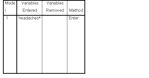 Questions relate to the following linear regression. Variables Entered/Removed<sup>b</sup> a.All requested variables entered. b.Dependent Variable: memory/concentration Model Summary a.Predictors: Constant), headaches ANOVA<sup>b</sup> a.Predictors: Constant), headaches b.Dependent Variable: memory/concentration Coefficients<sup>a</sup> a.Dependent Variable: memory/concentration -The regression equation for the above analysis is: