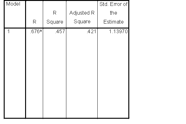 Questions relate to the following linear regression. Variables Entered/Removed<sup>b</sup> a.All requested variables entered. b.Dependent Variable: memory/concentration Model Summary a.Predictors: Constant), headaches ANOVA<sup>b</sup> a.Predictors: Constant), headaches b.Dependent Variable: memory/concentration Coefficients<sup>a</sup> a.Dependent Variable: memory/concentration -The regression equation for the above analysis is: