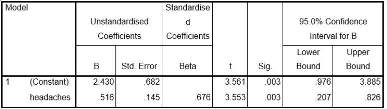 Questions relate to the following linear regression. Variables Entered/Removed<sup>b</sup> a.All requested variables entered. b.Dependent Variable: memory/concentration Model Summary a.Predictors: Constant), headaches ANOVA<sup>b</sup> a.Predictors: Constant), headaches b.Dependent Variable: memory/concentration Coefficients<sup>a</sup> a.Dependent Variable: memory/concentration -The regression equation for the above analysis is: