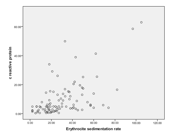   -Most of the participants tested have results as follows: