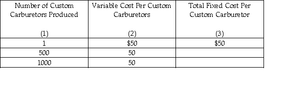<strong>Answer the question using the information provided below: The manager at the Carburetor Factory buys a custom carburetor at $50.00 each for each of its custom vehicles.Compute the total fixed cost per custom carburetor if 1,500,and 1,000 custom carburetors are produced.</strong> A)$25,000;$50,000 B)$30,000;$60,000 C)$35,000;$70,000 D)$40,000;$45,000 E)$45,000;$90,000