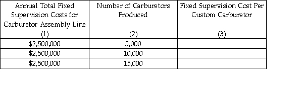 <strong>Answer the question below using the following information: Required: Compute the fixed supervision cost per custom carburetor for 5,000,10,000,and 15,000 carburetors produced.</strong> A)$250;$300 B)$250;$166.66 C)$150;$100 D)$200;$300 E)$50;$25