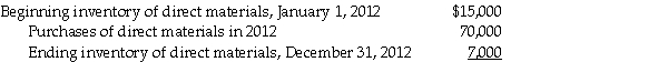 The Material Handler company reported the following information: Required: Compute the Total Cost of Direct Materials used in 2012