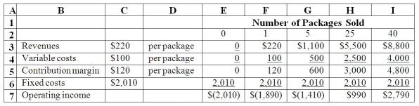The Factory Shoppe reported the following: Review the following contribution income statement for different quantities of packages sold at the Factory Shoppe.Discuss the effect of the contribution margin as operating income increases.