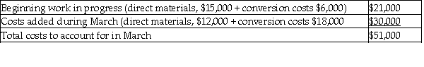 <strong>The accountant at John's Cycle Manufacturing Company uses the weighted-average costing method.The accountant reported that there were 400 equivalent units of work completed to date,and reported the following cost: Summary of Total Costs Required: Compute the conversion cost-per-unit using the weighted-average costing method.</strong> A)50 B)52 C)54 D)60 E)62