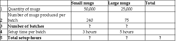 <strong>Mug King reported the following information: Required: Compute the number of batches for small and large mugs,the total setup-hours,and the total setup-hours for both mugs.</strong> A)Batches: Small = 208.33;Large = 333.33 Total Setup-hours: Small = 624.99;Large = 1,666.65 Total: 2,291.64 B)Batches: Small = 225.35;Large = 350.50 Total Setup-hours: Small = 650.50;Large = 1,750.25 Total: 2,500.50 C)Batches: Small = 230.61;Large = 385.64 Total Setup-hours: Small = 695.25;Large = 1,895.62 Total: 3,500 D)Batches: Small = 260.52;Large = 1,950.62 Total Setup-hours: Small = 685.24;Large = 1,962.35 Total: 4,200 E)Batches: Small = 275.62;Large = 2,062.25 Total Setup-hours: Small = 285.63;Large = 2,650.36 Total: 4,695