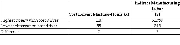 <strong>The managerial accountant at Hampson Company reported the following information: Required: Use the high-low method to compute the difference of the Cost Driver: Machine Hours,the Difference of the Indirect Manufacturing Labor,and the slope coefficient b for each machine hour.</strong> A)55;$855;$13.68 B)65;$905;$13.92 C)75;$910;$14.85 D)85;$925;$15.65 E)95;$950;$16.22