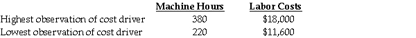 <strong>The Photography Shoppe uses the high-low method and reported the following information to estimate the cost function.The managerial accountant provided the following information in 2012: Required: Compute the slope coefficient per machine-hour.</strong> A)$10 B)$20 C)$30 D)$40 E)$50