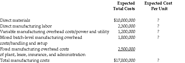 The Channel Company manufactures television remotes for new flat screen televisions.The Brighton Manufacturing Company offered to sell Channel Company 260,000 units to program the remotes next year at $54 per unit.The managerial accountant reported the following expected costs: Required: Compute the expected cost per unit in each category to produce 260,000 units next year and the total expected cost per unit.Does the manager at the Channel Company have enough information to accept or decline the offer from the manager at Brighton Manufacturing Company? Why or why not?